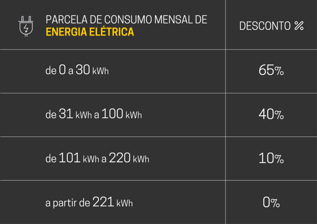 Como funciona a tarifa social de energia elétrica